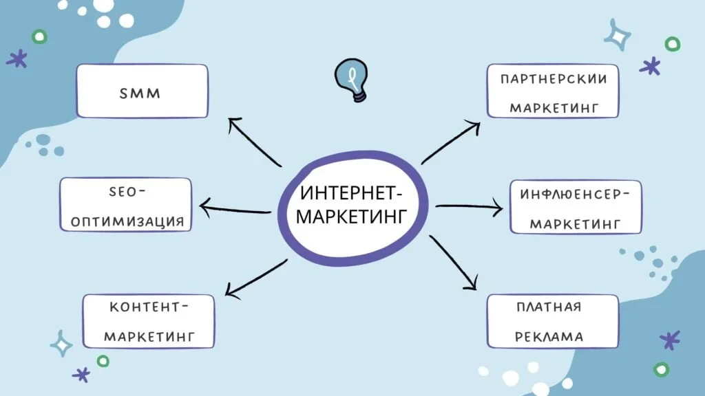 разновидности рекламы в интернете